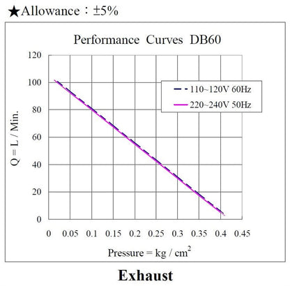Orapūtė Airmac DB60, 60 W